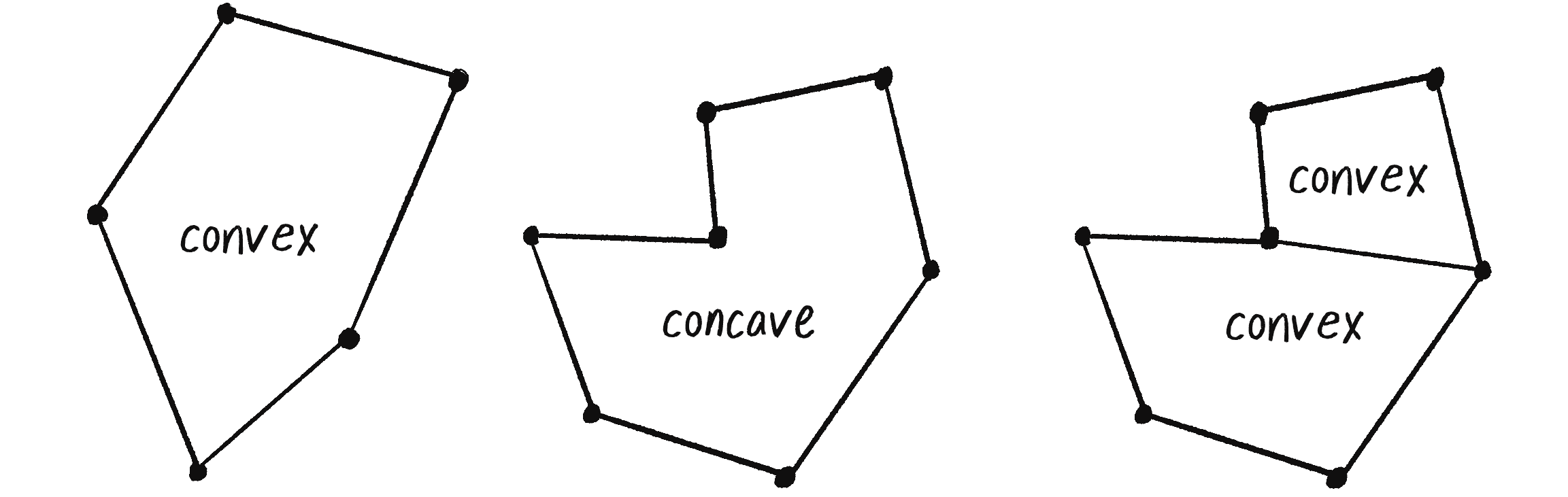 Figure 6.6: A concave shape can be drawn with multiple convex shapes. 