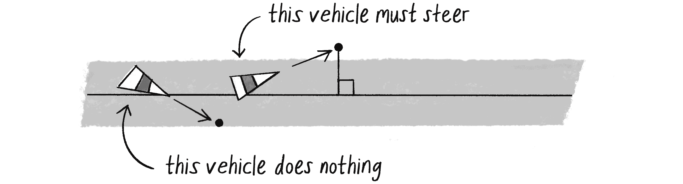 Figure 5.26: A vehicle with a future position on the path (top) and one that’s outside the path (bottom)
