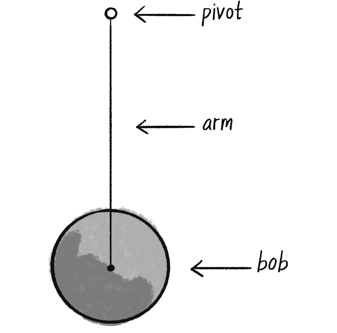 Figure 3.18: A pendulum with a pivot, arm, and bob