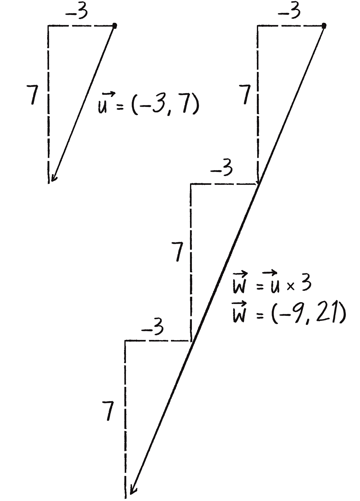 Figure 1.9: Scaling a vector with multiplication
