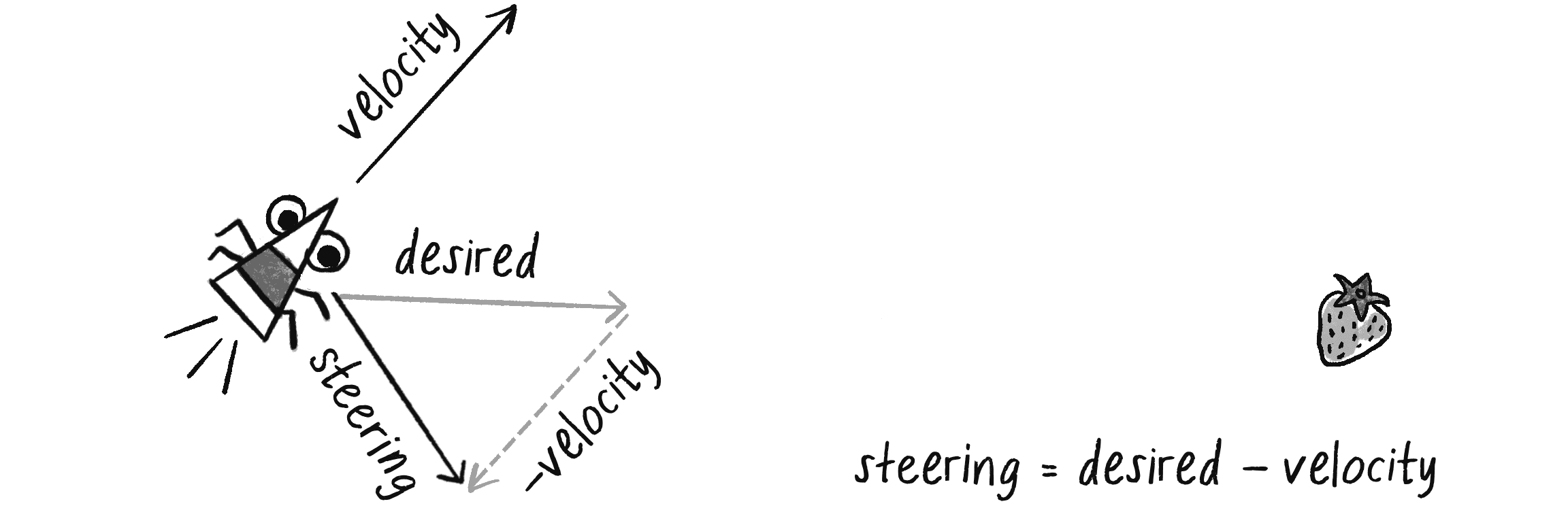 Figure 5.4: The vehicle applies a steering force equal to its desired velocity minus its current velocity.