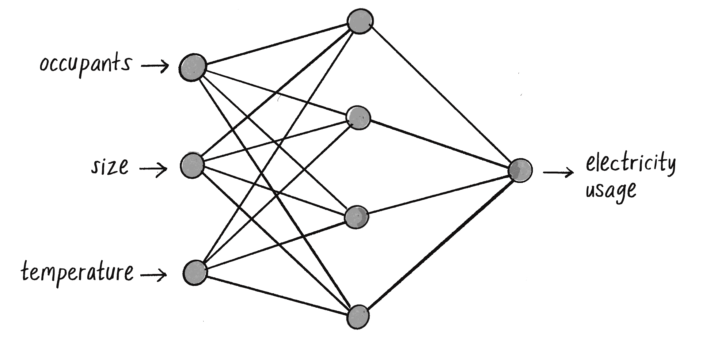 Figure 10.19: A possible network architecture for three inputs and one regression output