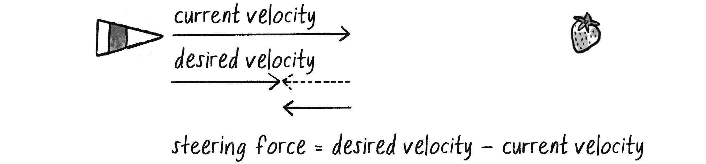 Figure 5.10: A vehicle moving toward its target faster than its desired velocity will result in a steering force pointing away from the target.