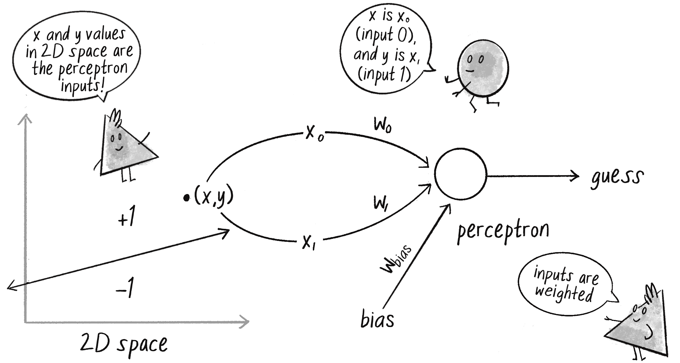 Figure 10.7: An (x, y) coordinate from the 2D space is the input to the perceptron. 