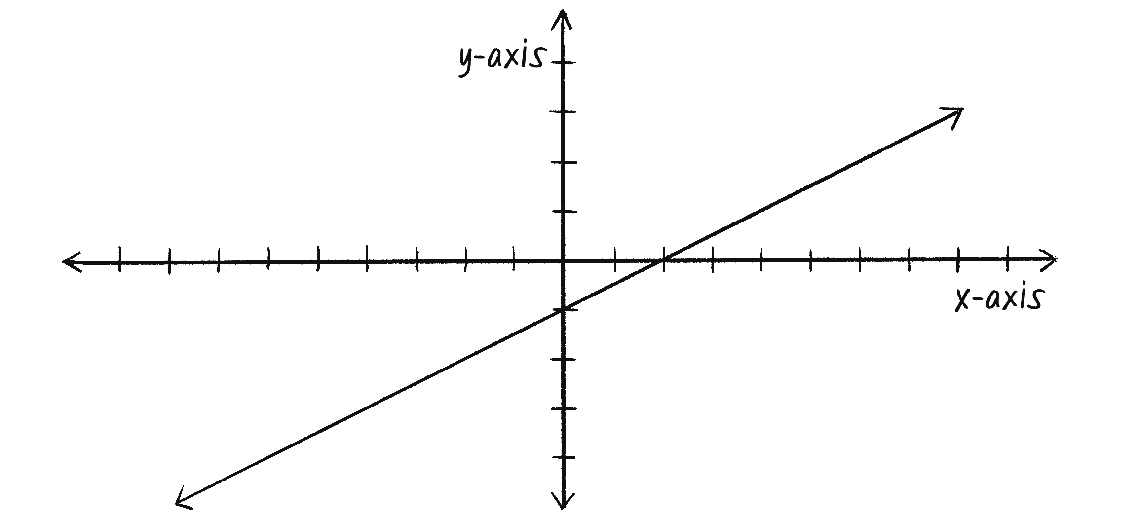 Figure 10.8: A graph of y = \frac{1}2x - 1
