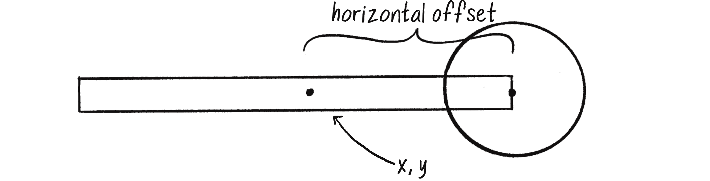 Figure 6.8: A circle placed relative to a rectangle with a horizontal offset