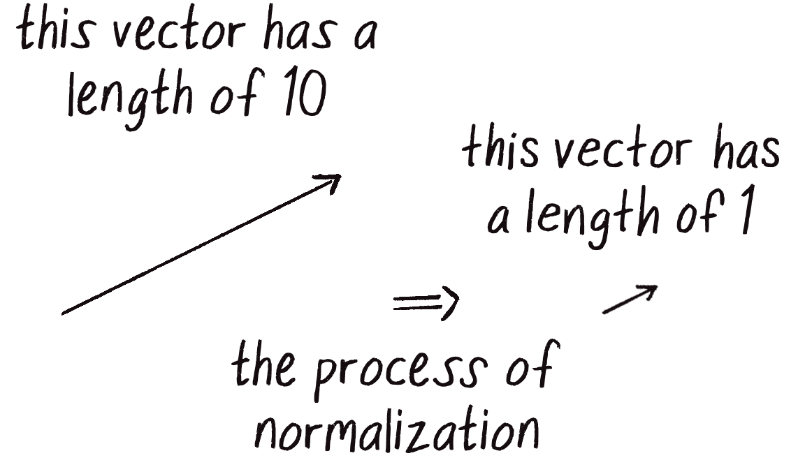 Figure 1.13: When a vector is normalized, it points in the same direction but has been resized to a unit length of 1.