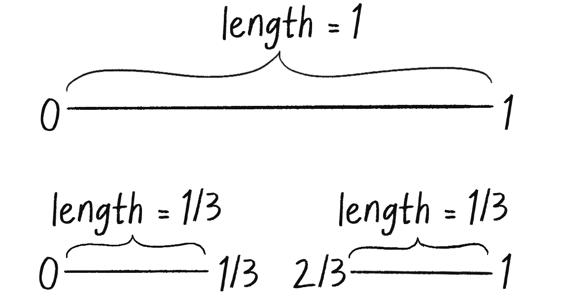 Figure 8.9: The next iteration of lines in the Cantor set are one-third the length of the previous line.
