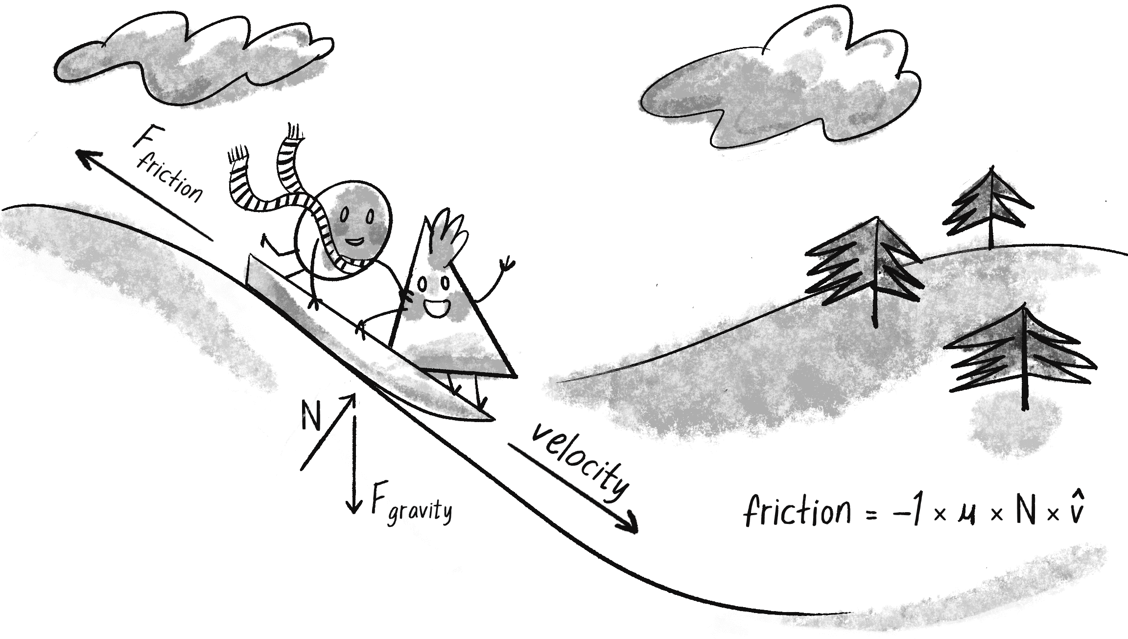 Figure 2.3: Friction is a force that points in the opposite direction of the sled’s velocity when the sled is sliding in contact with the hill.