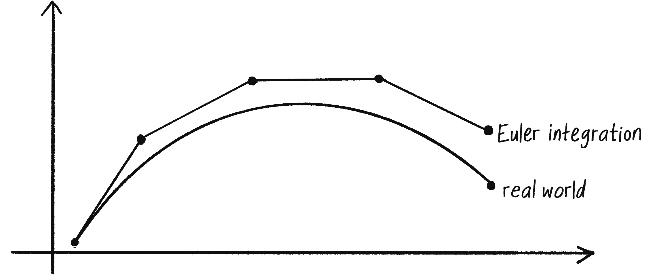 Figure 6.12: The Euler approximation of a curve