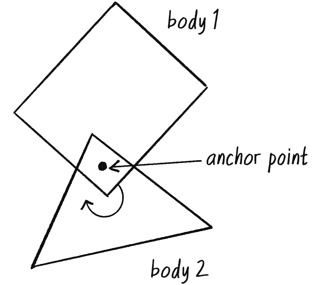 Figure 6.11: A revolute constraint is a connection between two bodies at a single anchor point, or hinge.