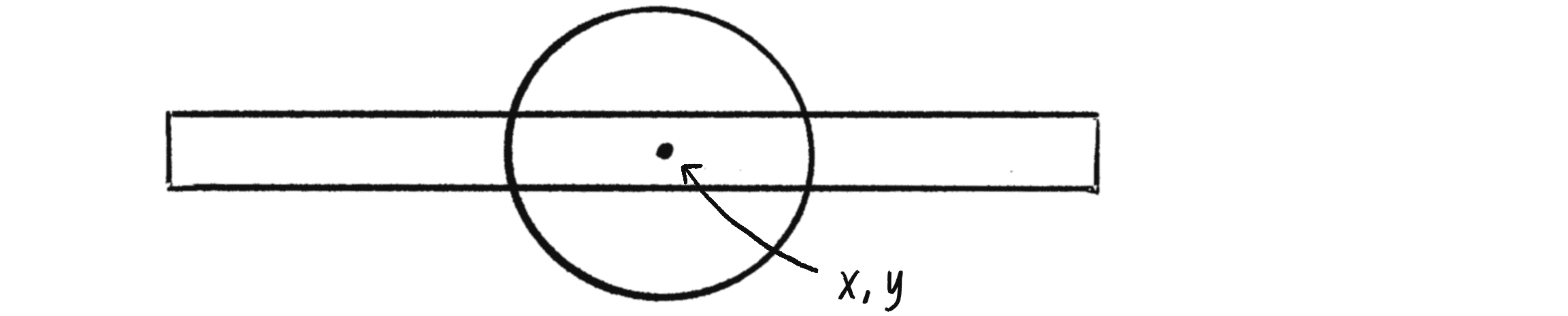 Figure 6.7: A rectangle and a circle with the same (x, y) reference point