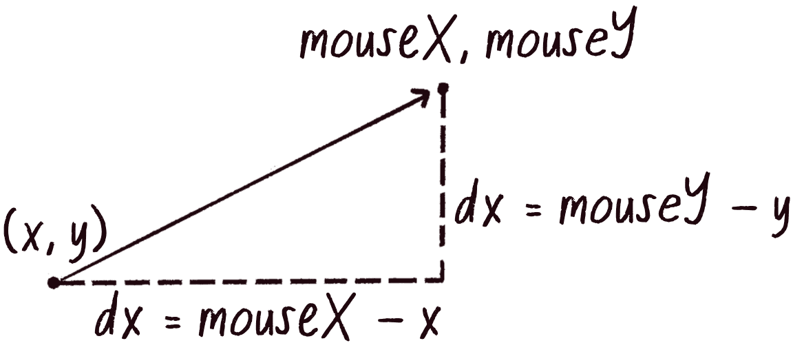 Figure 1.16: Calculating an initial acceleration vector by taking the difference of the mouse and position vectors