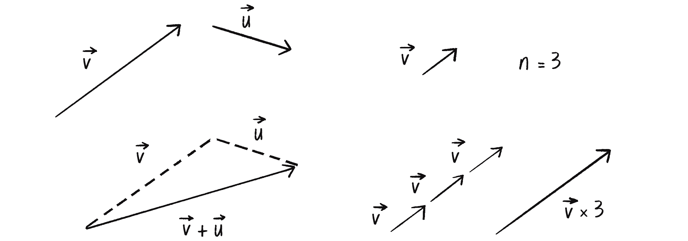Figure 5.17: Adding vectors and multiplying a vector by a scalar
