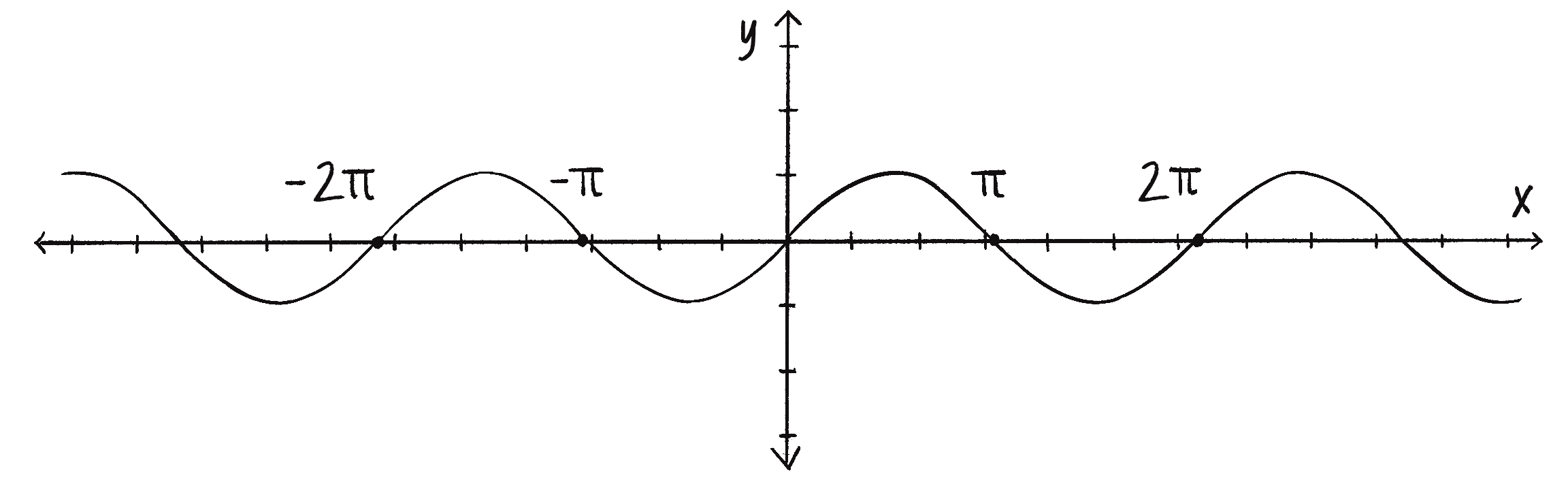 Figure 3.10: A graph of y = sin(x)