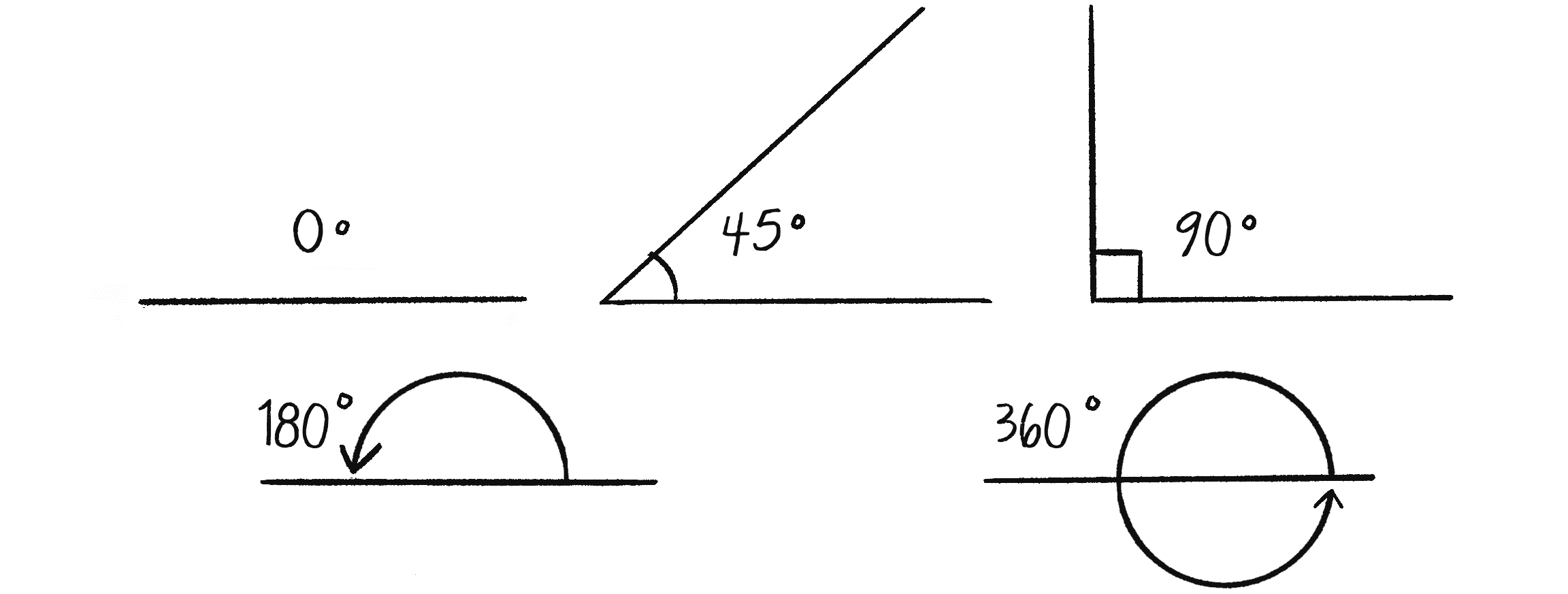 Figure 3.1: Angles measured in degrees