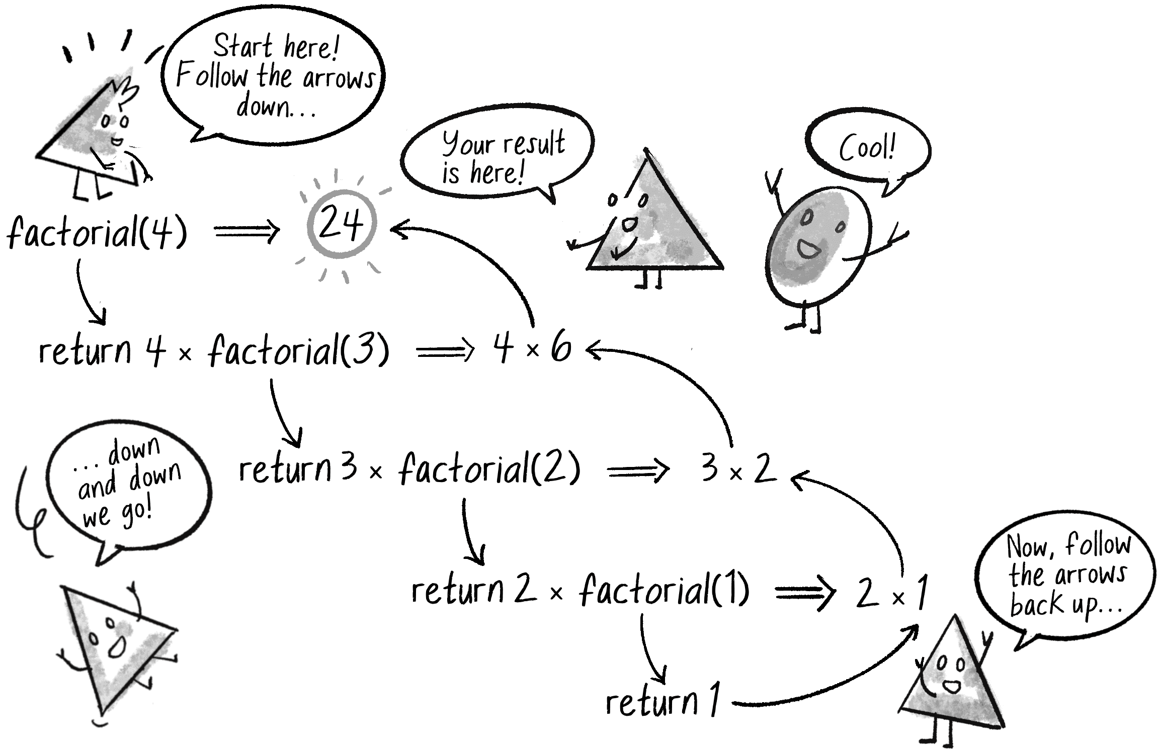 Figure 8.7: Visualizing the process of calling the recursive factorial() function