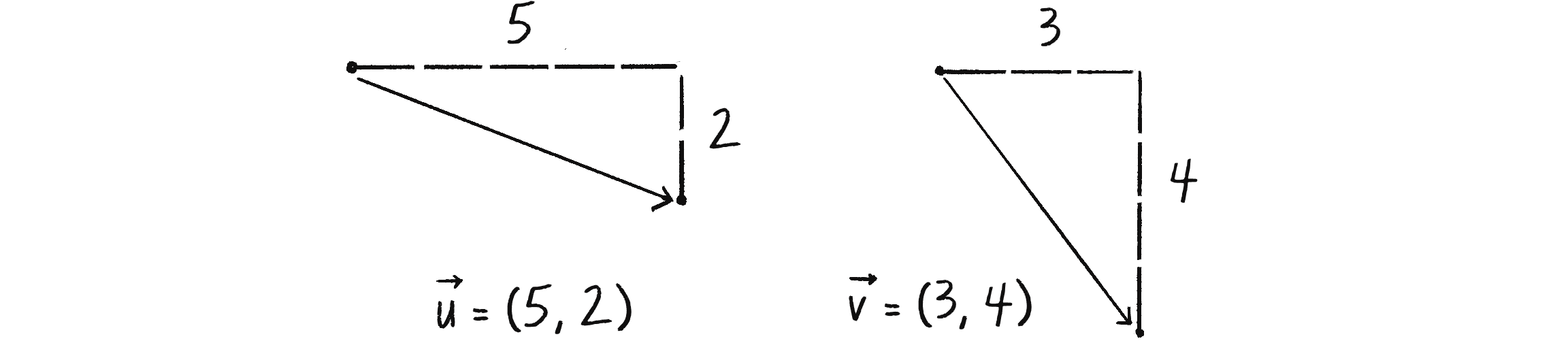 Figure 1.5: Two vectors  
\vec{u} and \vec{v} depicted as triangles