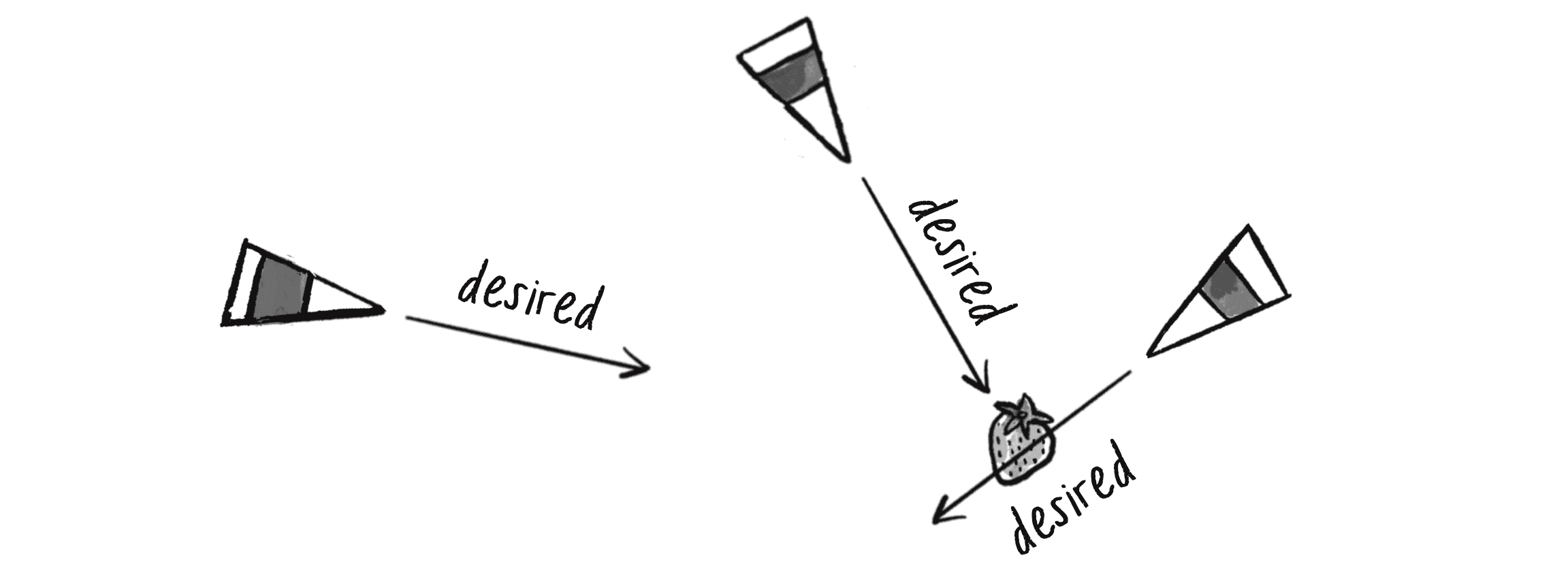 Figure 5.7: The vehicles have a desired velocity with a magnitude set to maximum speed, regardless of their relative distance to the target.