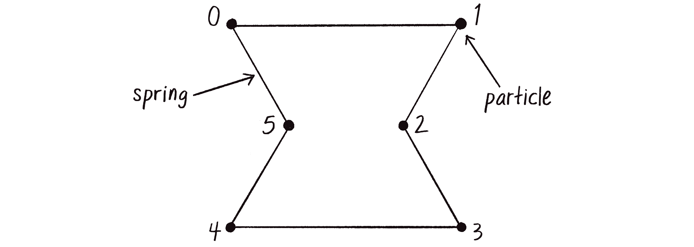 Figure 6.16: A skeleton for a soft-body character. The vertices are numbered according to their positions in an array.
