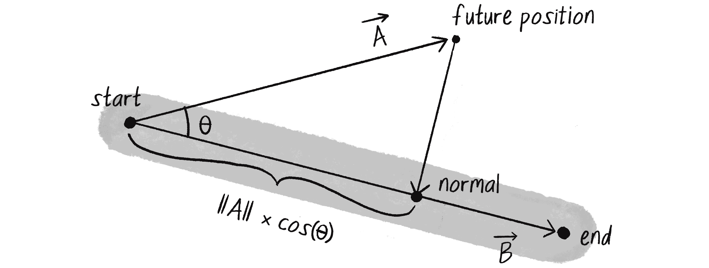 Figure 5.24: The distance from the start of the path to the normal is ||\vec{A}|| \times \cos(\theta).